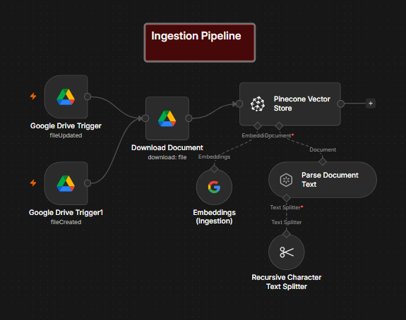 n8n ingestion pipeline: dual Google Drive triggers feeding document chunking and Pinecone embedding
