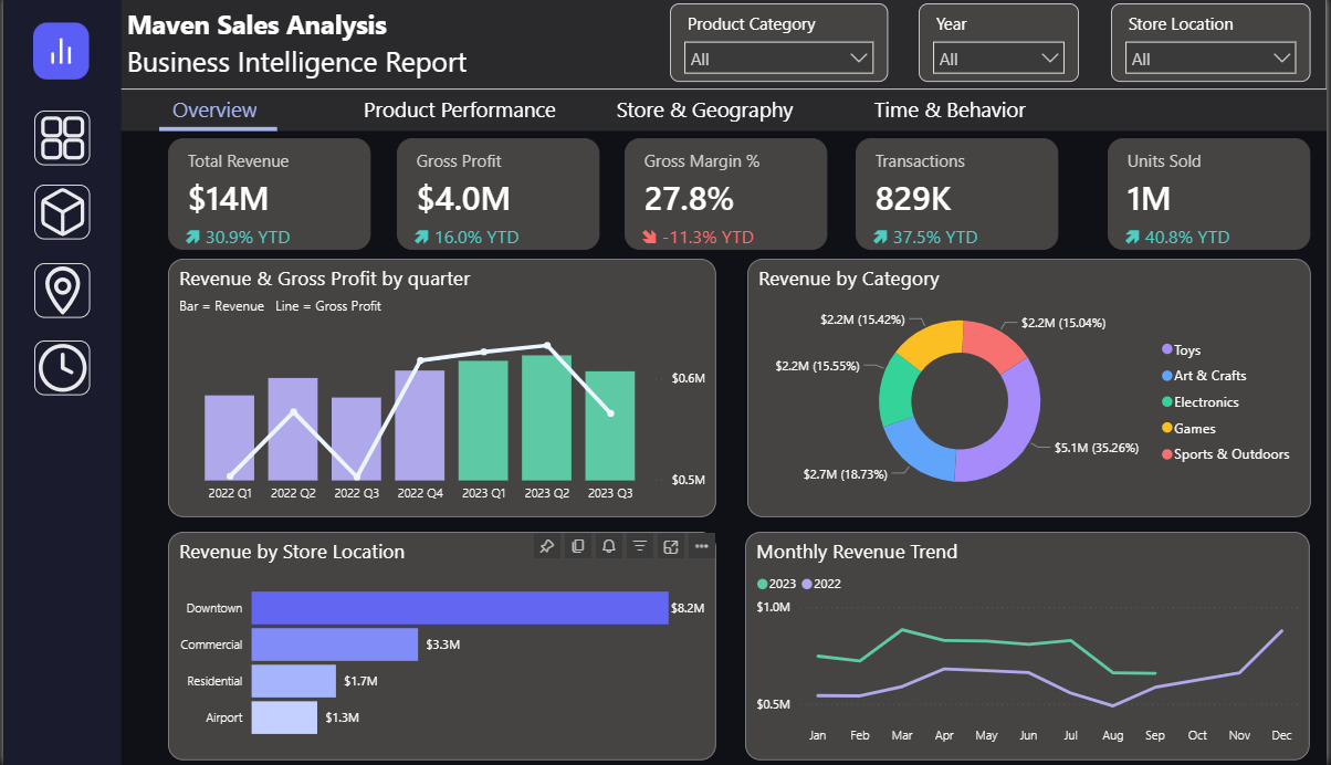 Maven Toys Sales Dashboard Analysis