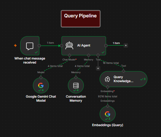 n8n query pipeline: AI agent checking memory, calling Pinecone retrieval, and generating a grounded response