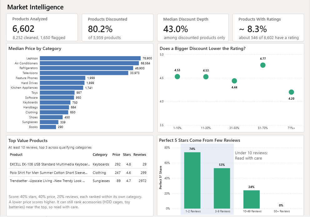 Daraz market intelligence dashboard
