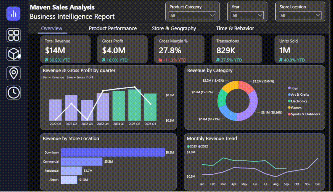 Maven Toys Power BI dashboard — walkthrough of KPI scorecards and sales trend pages