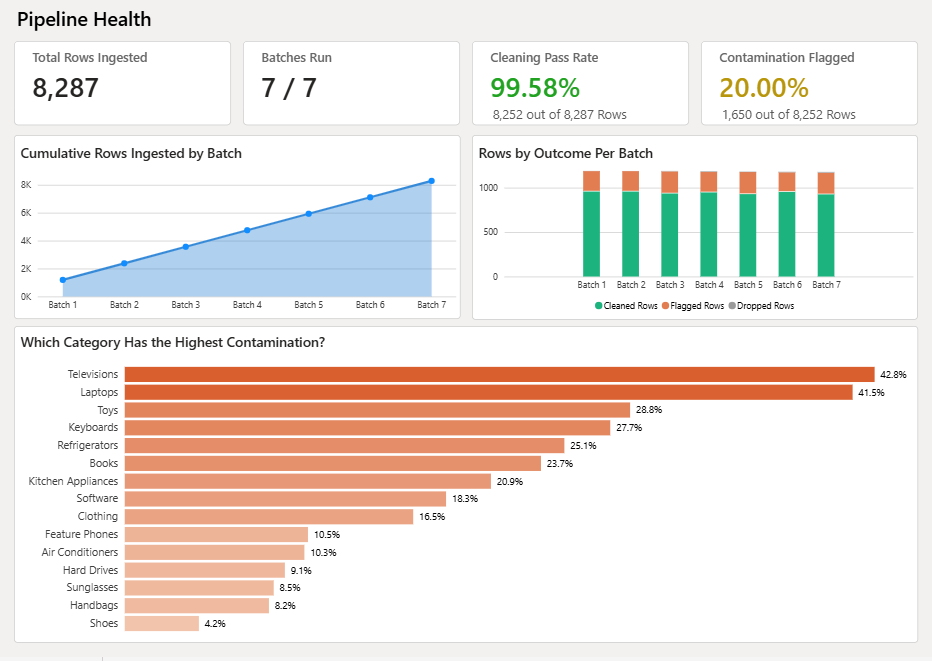 Daraz pipeline health dashboard