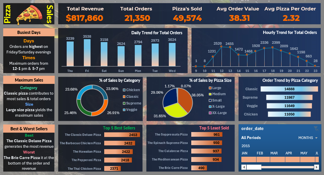 Pizza Sales Analysis Dashboard
