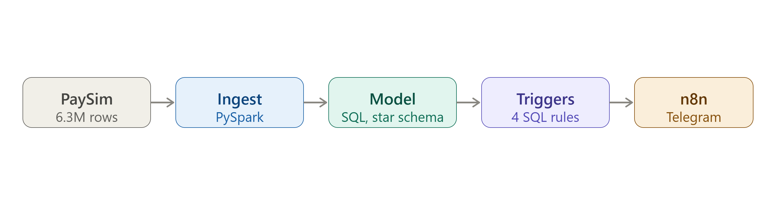 Transaction Monitoring Pipeline Flow